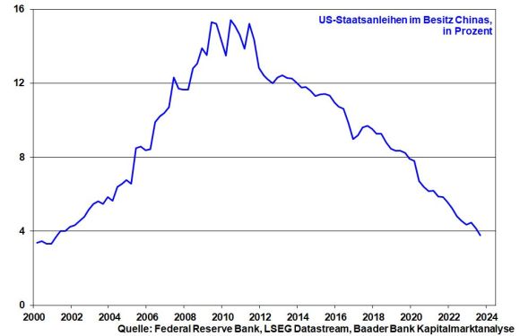 US-Staatsanleihen im Besitz Chinas US-Staatsanleihen im Besitz Chinas