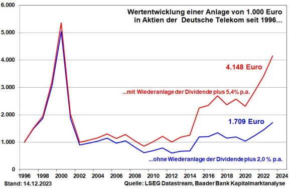 Telekom-Aktie seit 1996 mit reiner Kursentwicklung und mit Wiederanlage der Dividende Telekom-Aktie seit 1996 mit reiner Kursentwicklung und mit Wiederanlage der Dividende