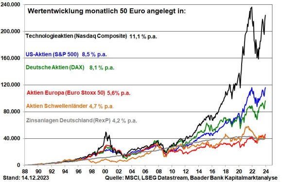Langfristige Wertentwicklung von Aktienanlagen Langfristige Wertentwicklung von Aktienanlagen