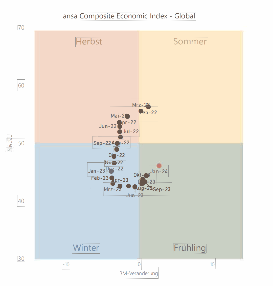 ansa Composite Economic Index - Global