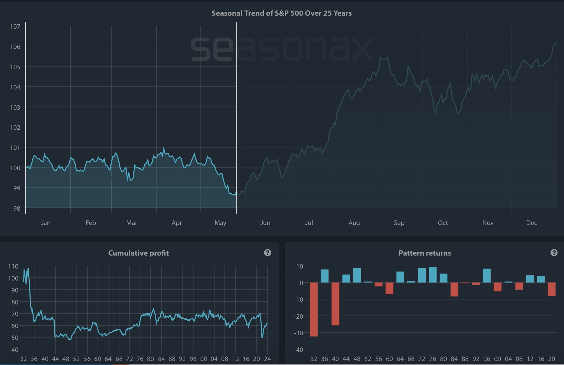 Performance des S&P500 in Wahljahren seit 1932
