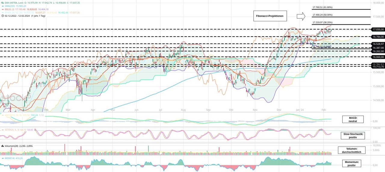Martin Utschneiders vorbörsliches DAX Update_13_02_2024: Geduld, Geduld...