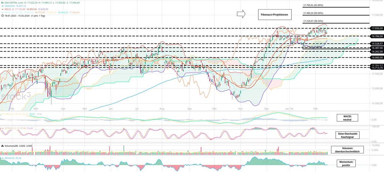 Martin Utschneiders vorbörsliches DAX Update_16_02_2024: Heutiger Freitag wird zum "Freu"-Tag