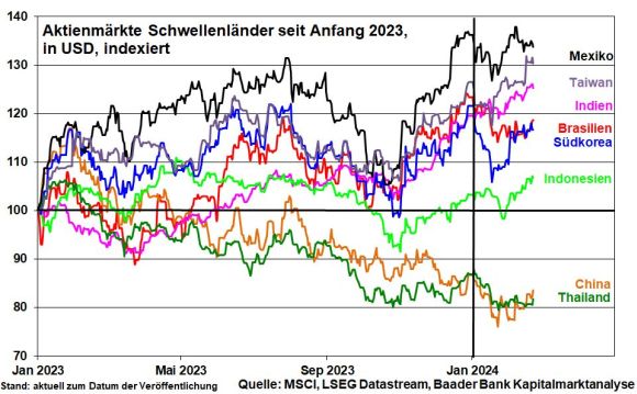 Grafik: Aktienmärkte der Schwellenländer Grafik: Aktienmärkte der Schwellenländer