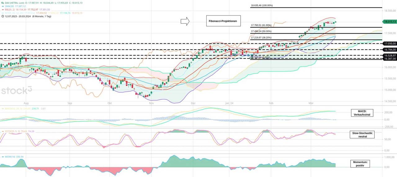 Martin Utschneiders vorbörsliches DAX Update 21.03.2024: "The sky seems the limit"...