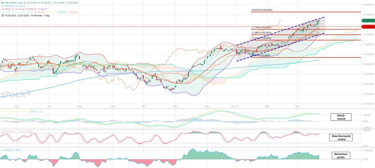 Martin Utschneiders vorbörsliches DAX Update_25_03_2024: Schon wieder neues Hoch möglich - Blick nach unten nicht vergessen (!)
