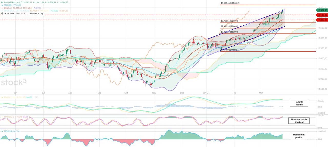 Martin Utschneiders vorbörsliches DAX Update 27.03.2024: The trend stays our friend...