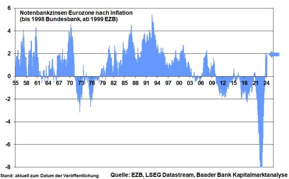 Realer Notenbankzins der deutschen Bundesbank bzw. der EZB Realer Notenbankzins der deutschen Bundesbank bzw. der EZB