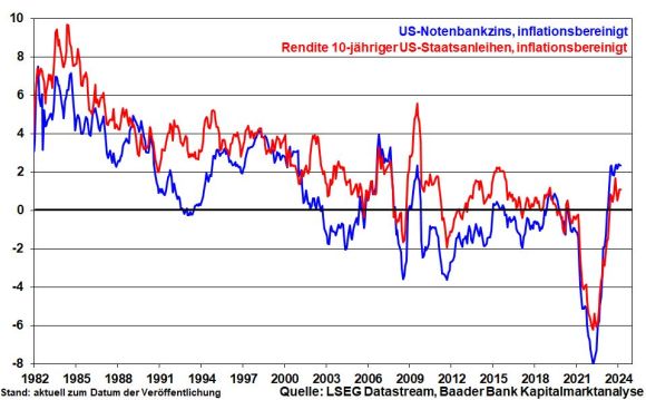 Realer Notenbankzins und reale Anleiherenditen in den USA
