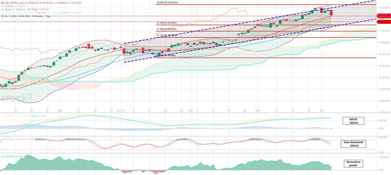Martin Utschneiders vorbörsliches DAX Update_08_04_2024: DAX rappelt sich wieder auf...
