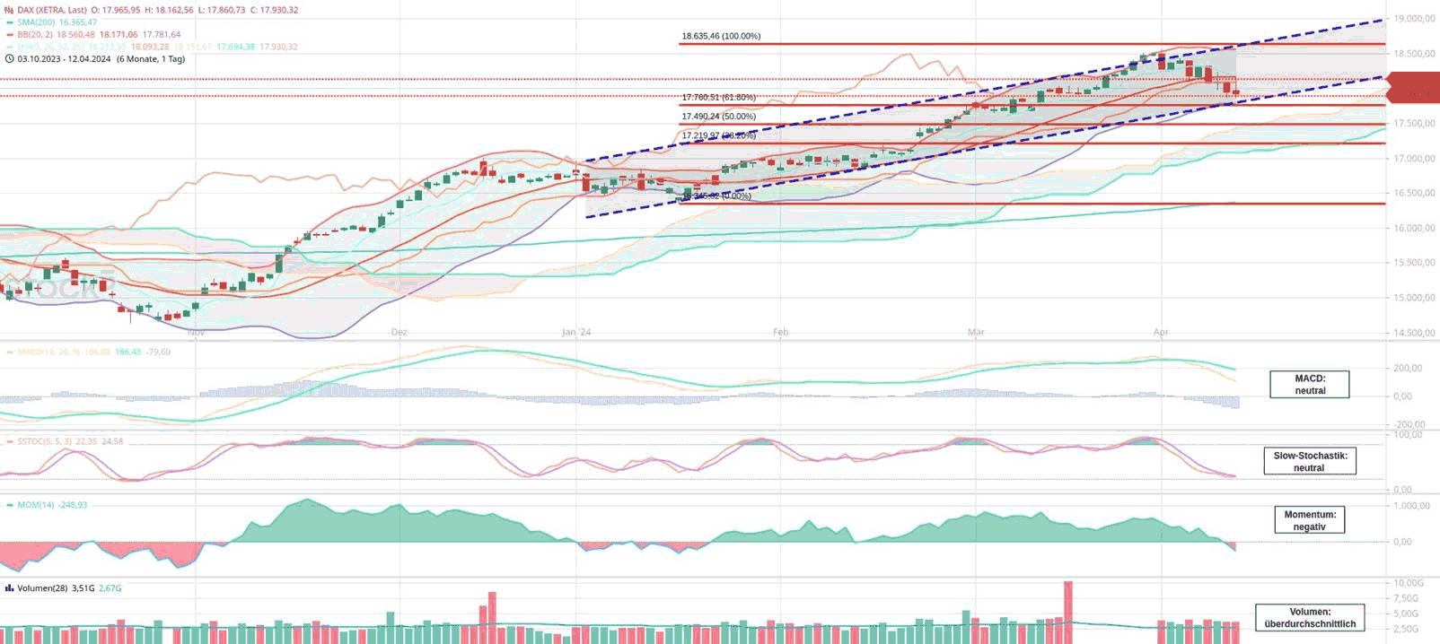 Martin Utschneiders vorbörsliches DAX Update_15_04_2024: DAX testet Aufwärtstrend